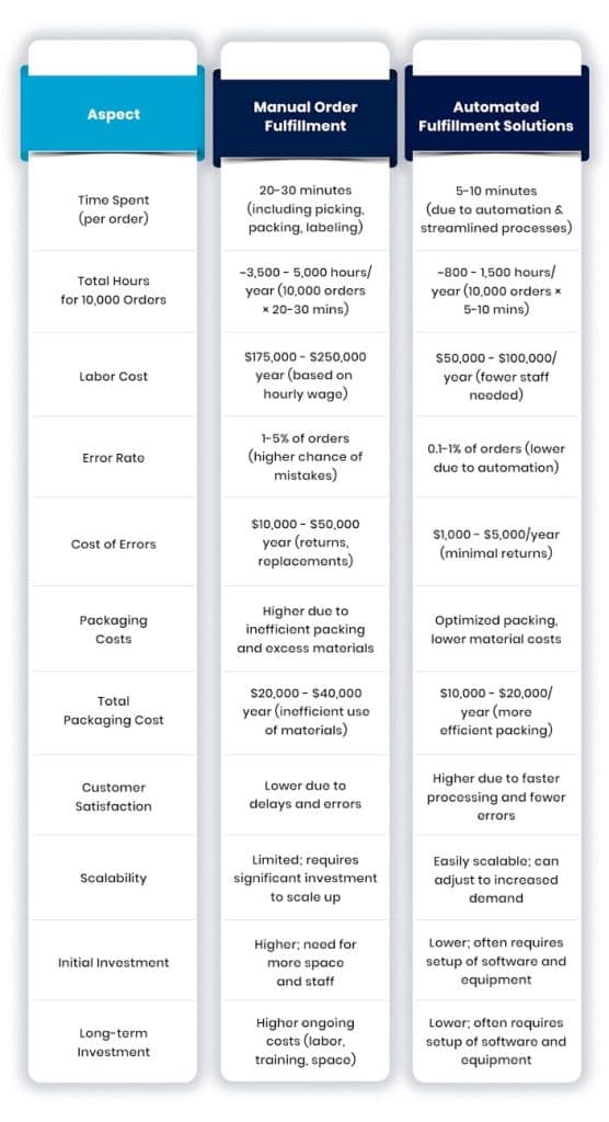 2. Slower Order Fulfillment​ Infographic