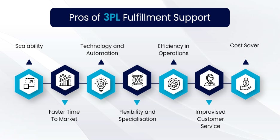 Pros of 3PL Fulfillment Support