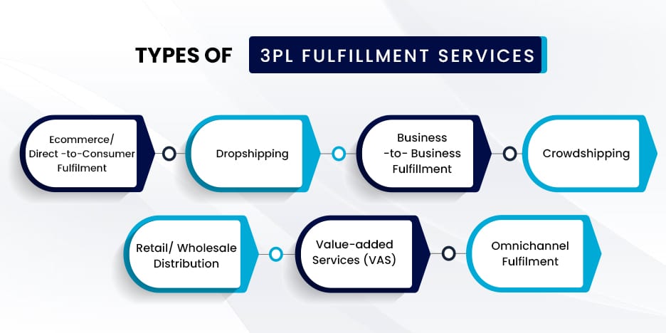 Types Of 3PL Fulfillment Services