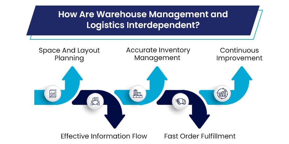 How Are Warehouse Management and Logistics Interdependent